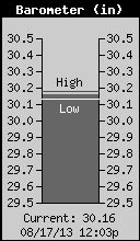 Current Barometer