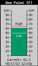 Current Outside Dewpoint