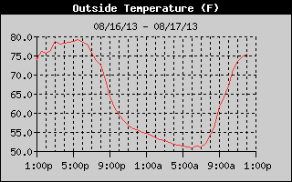 Outside Temp History