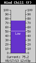 Current Wind Chill